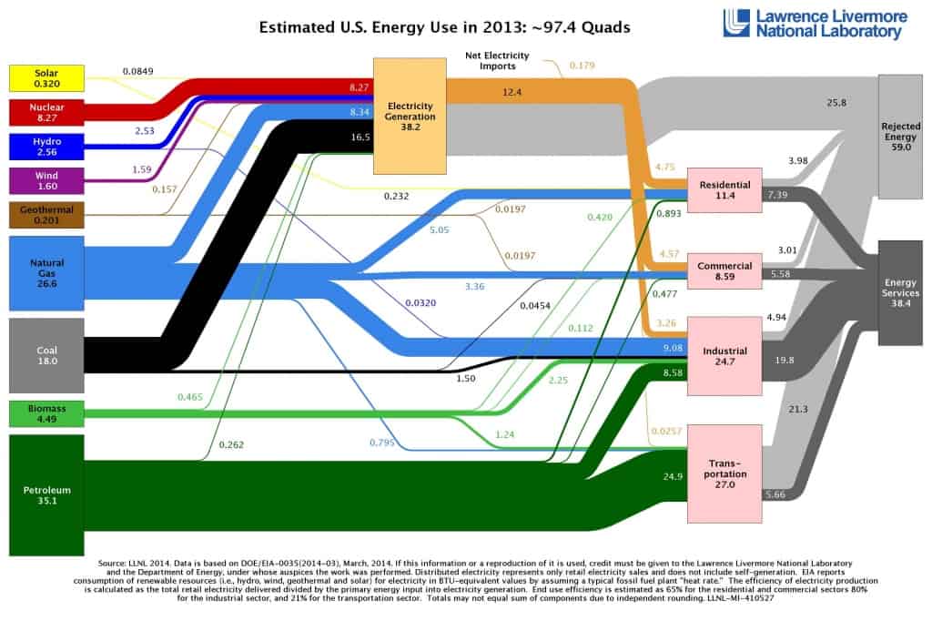 Energy consumption