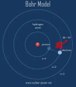 Bohr model - atom