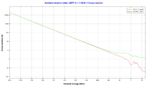 Boron 10. Comparison of total cross-section and cross-section for (n,alpha) reactions. Source: JANIS (Java-based Nuclear Data Information Software); The JEFF-3.1.1 Nuclear Data Library