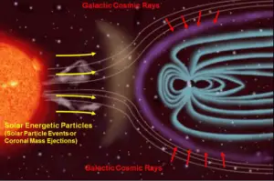 Rayonnement cosmique - Source naturelle de rayonnement