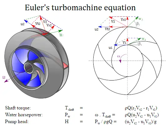 Euler turbomachine equation
