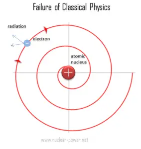 Failure of Classical Physics - Atomic Nucleus