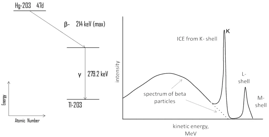 Internal Conversion Electrons - spectrum
