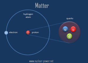 Matter - Hydrogen Atom