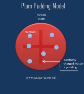 Plum pudding model - Thomson
