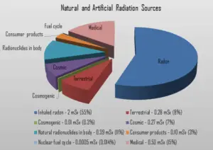 Radon - Source naturelle de rayonnement