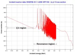 Resonance region - Compound Nucleus