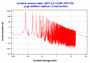 Resonance peaks for radiative capture of U238.