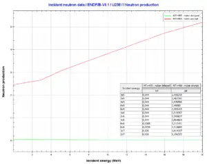 Neutron production per one fast fission of uranium 238.