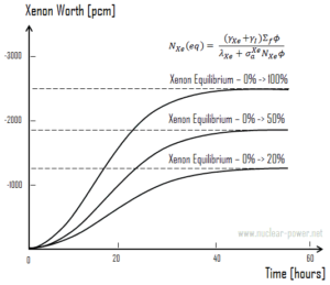 Xenon Worth - différents niveaux de puissance