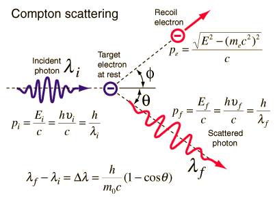 Diffusion Compton