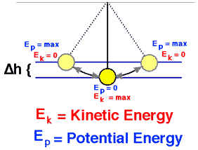 conservartion-of-mechanical-energy-pendulum