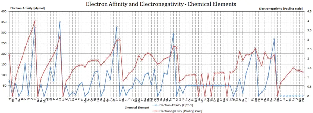 afinidad electrónica y electronegatividad