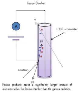 fission chamber - detection of neutrons
