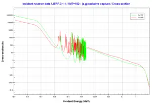 Gadolinium 155 and 157. Comparison of radiative capture cross-sections.