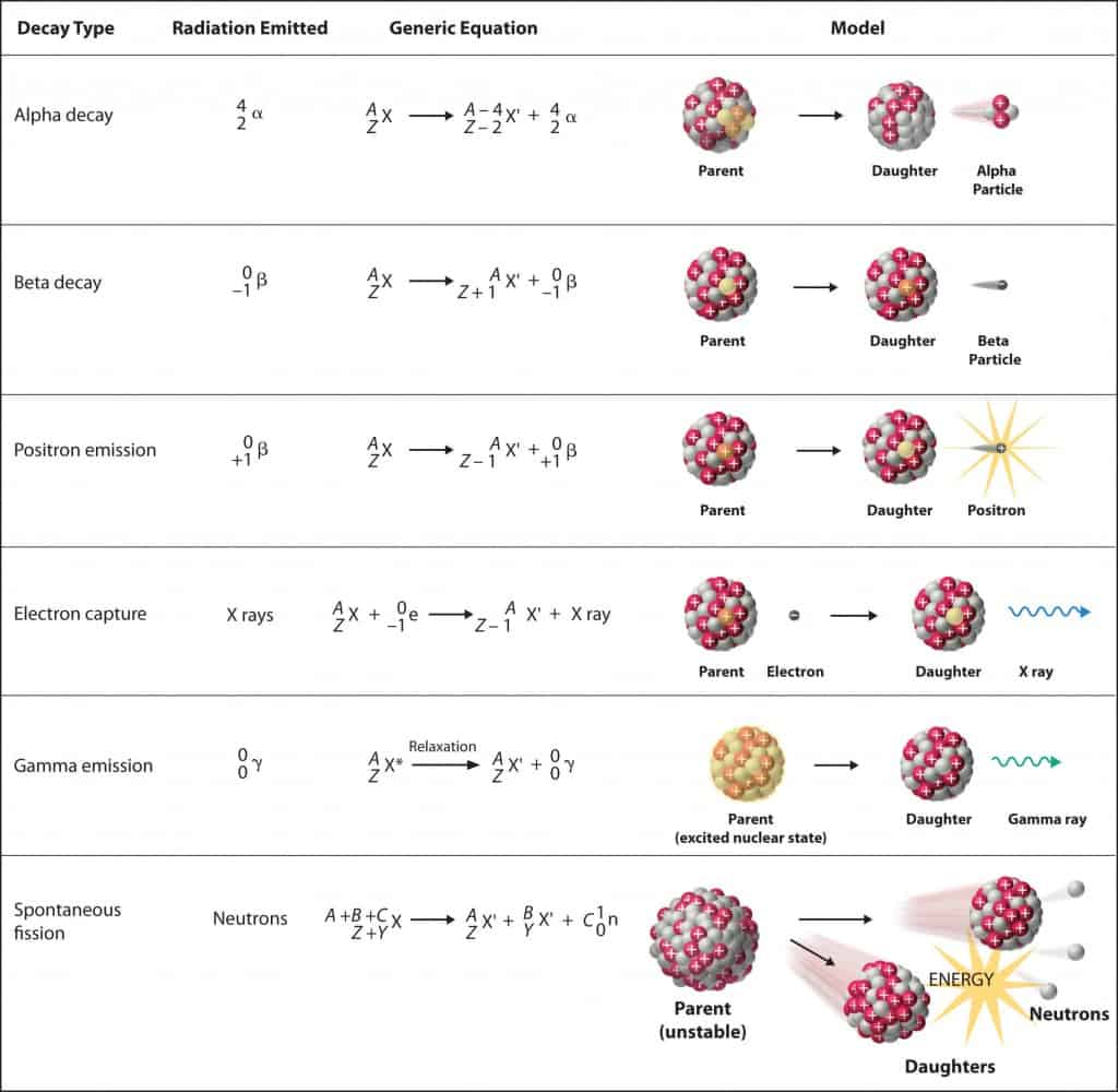 Notation of nuclear reactions - radioactive decays