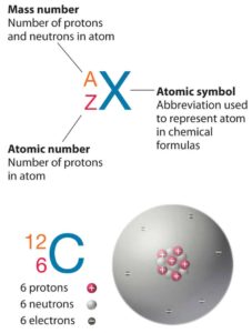 Notation of nuclei