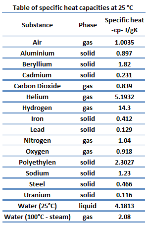 Table of specific heat capacities