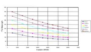 Residual 234U content as function of burnup level of PWR fuel.