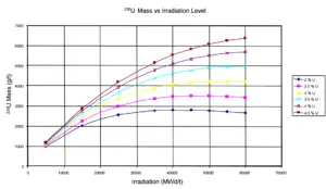 236U content as a function of burnup level of a PWR fuel.