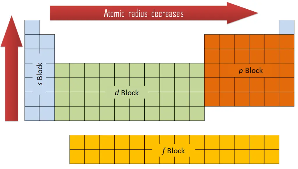 Atomic Radius of Chemical Elements - Material Properties