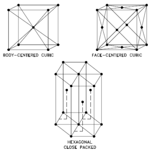 crystal structures - FCC, BCC, HCP