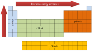ionization energy - periodic table