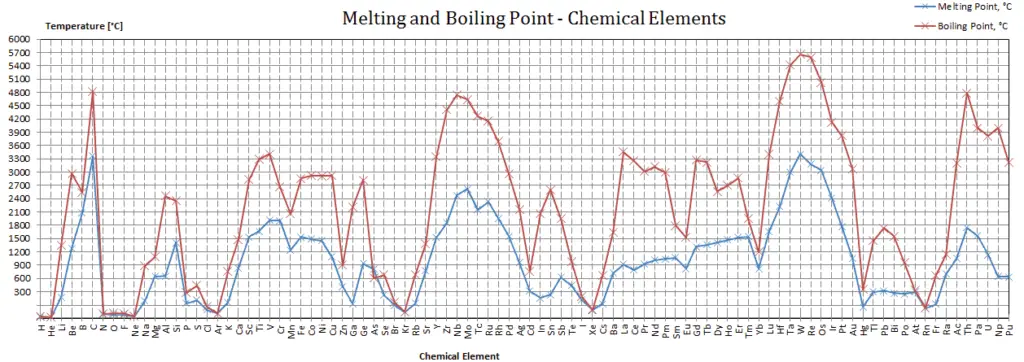 melting-and-boiling-point-chemical-elements-chart