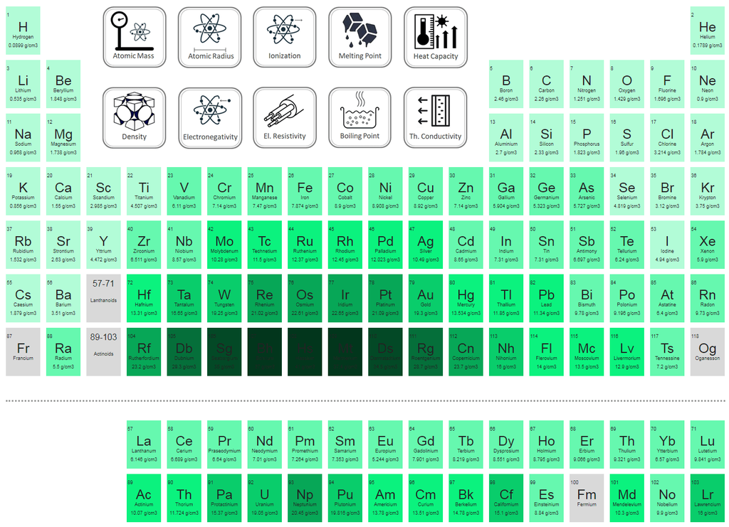 Periodic Table of Elements - density