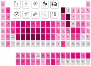 Tableau périodique des éléments - fusion par chaleur latente