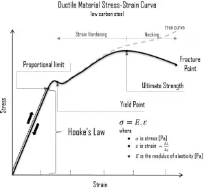 Hooke's law - stress-strain curve