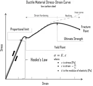 Hooke's law