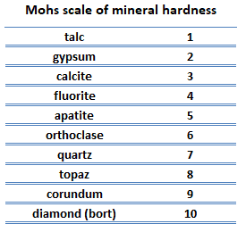 Escala de Mohs - dureza mineral