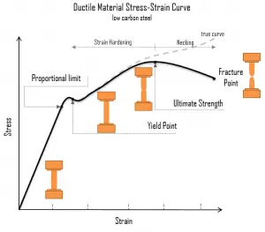 Curva tensión-deformación: resistencia de los materiales