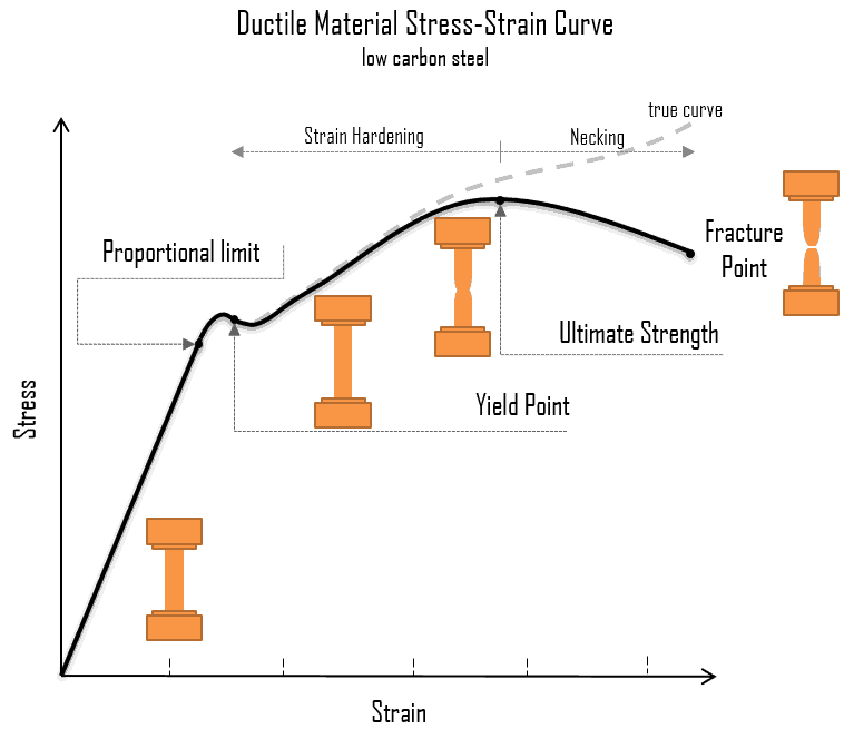 what-is-stress-strain-curve-stress-strain-diagram-definition