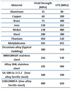 Resistencia a la fluencia - Resistencia máxima a la tracción - Tabla de materiales