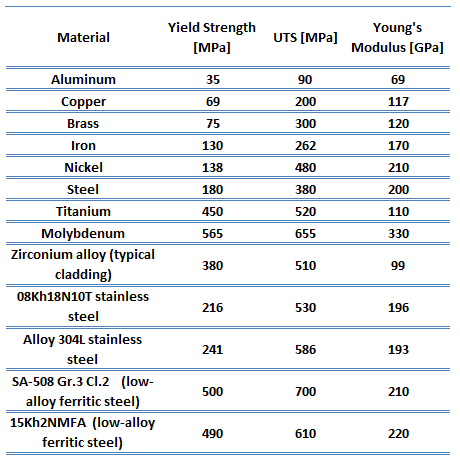 Young's Modulus of Elasticity - Table of Materials