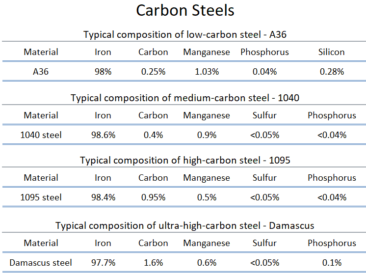 aços carbono