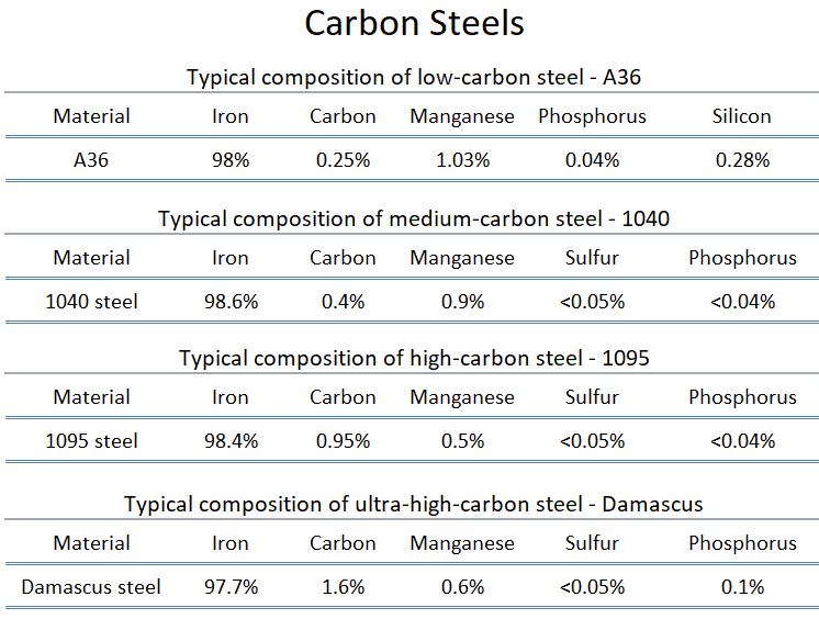 Diferencia entre acero de bajo, medio y alto carbono - Runsom