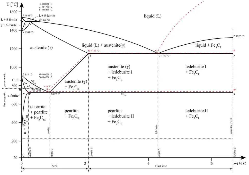 Diagramme de phase Fe-Fe3C