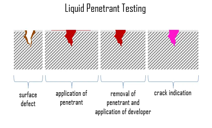 Inspección de líquidos penetrantes