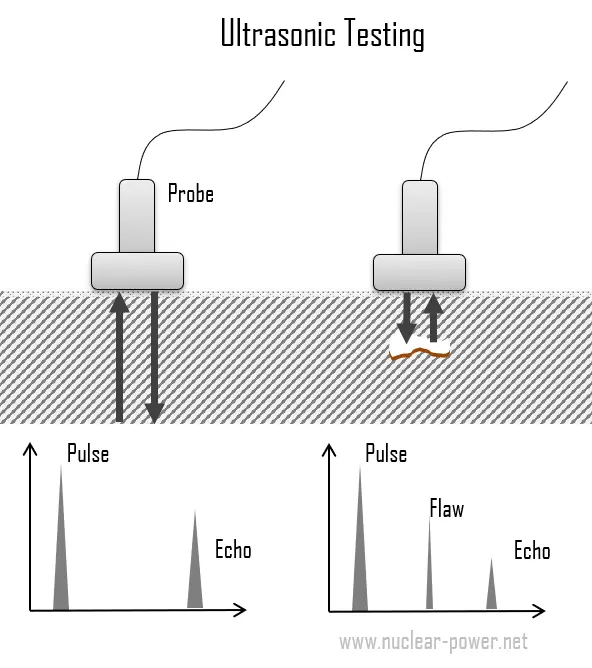 Ultrasonic testing