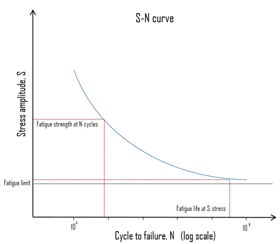 Courbe SN - Rupture par fatigue