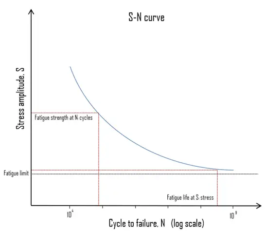 S-N-curve-Fatigue-Failure.png