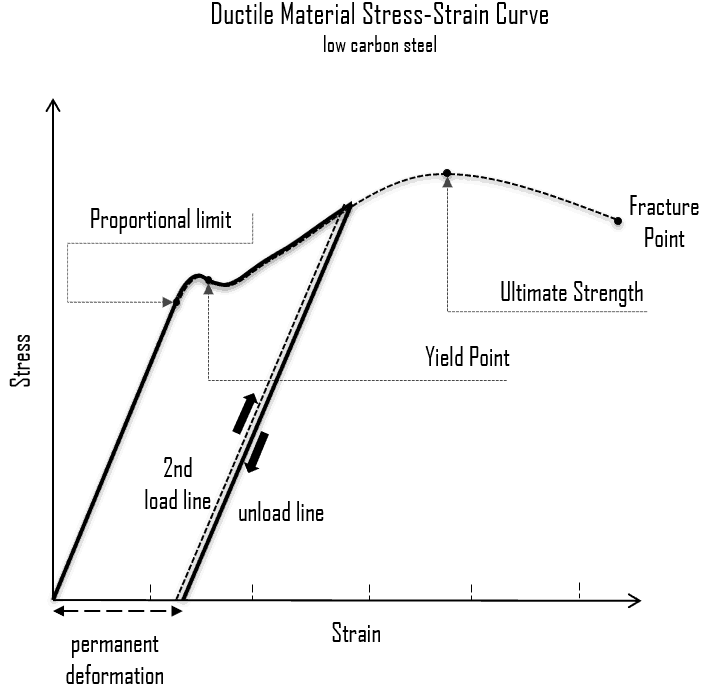 Qu Es La Deformaci N Definici N Propiedades Materiales   Stress Strain Curve Permanent Deformation 