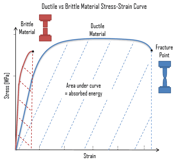 Stress-strain curves - Ductile vs Brittle Material