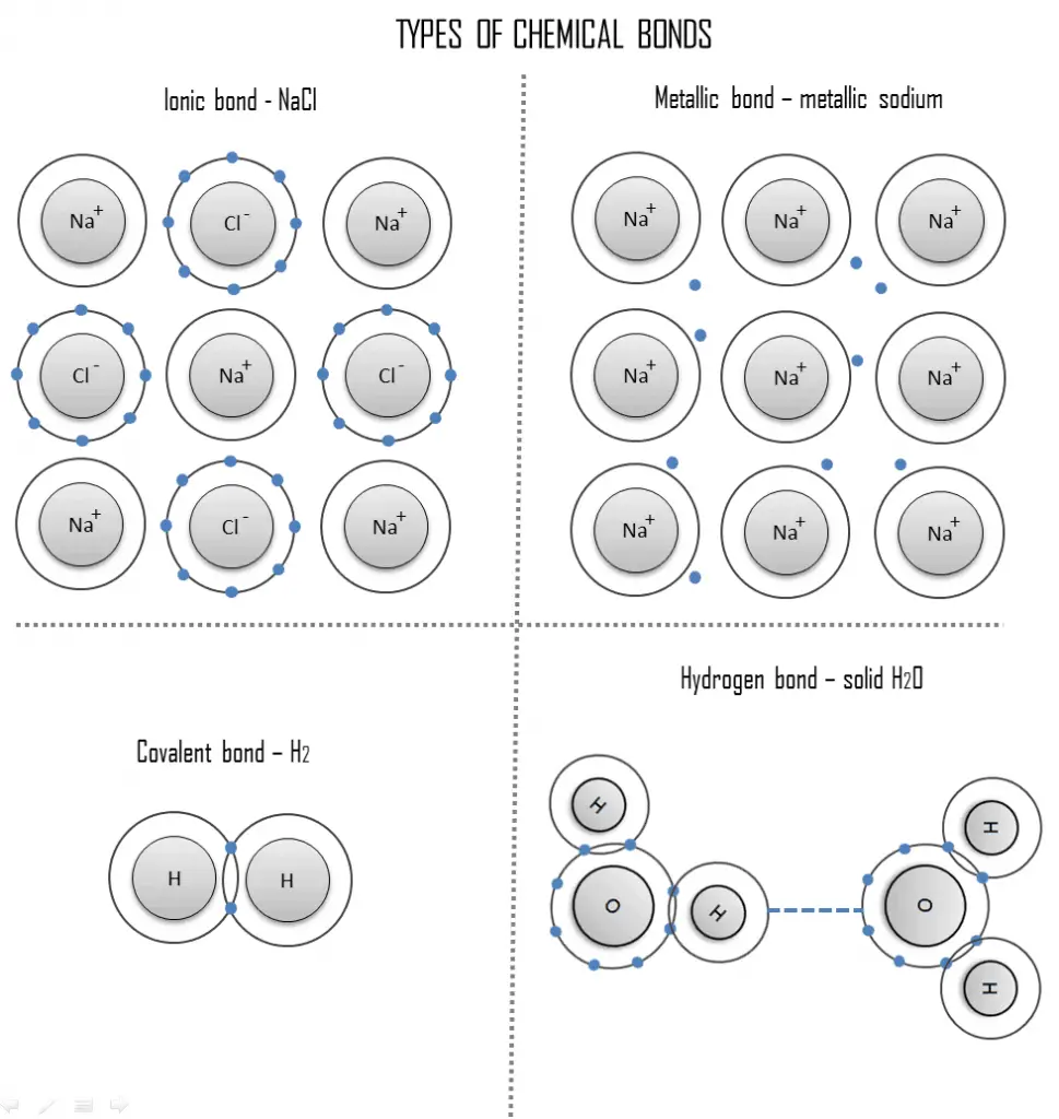 atomic and chemical bonds