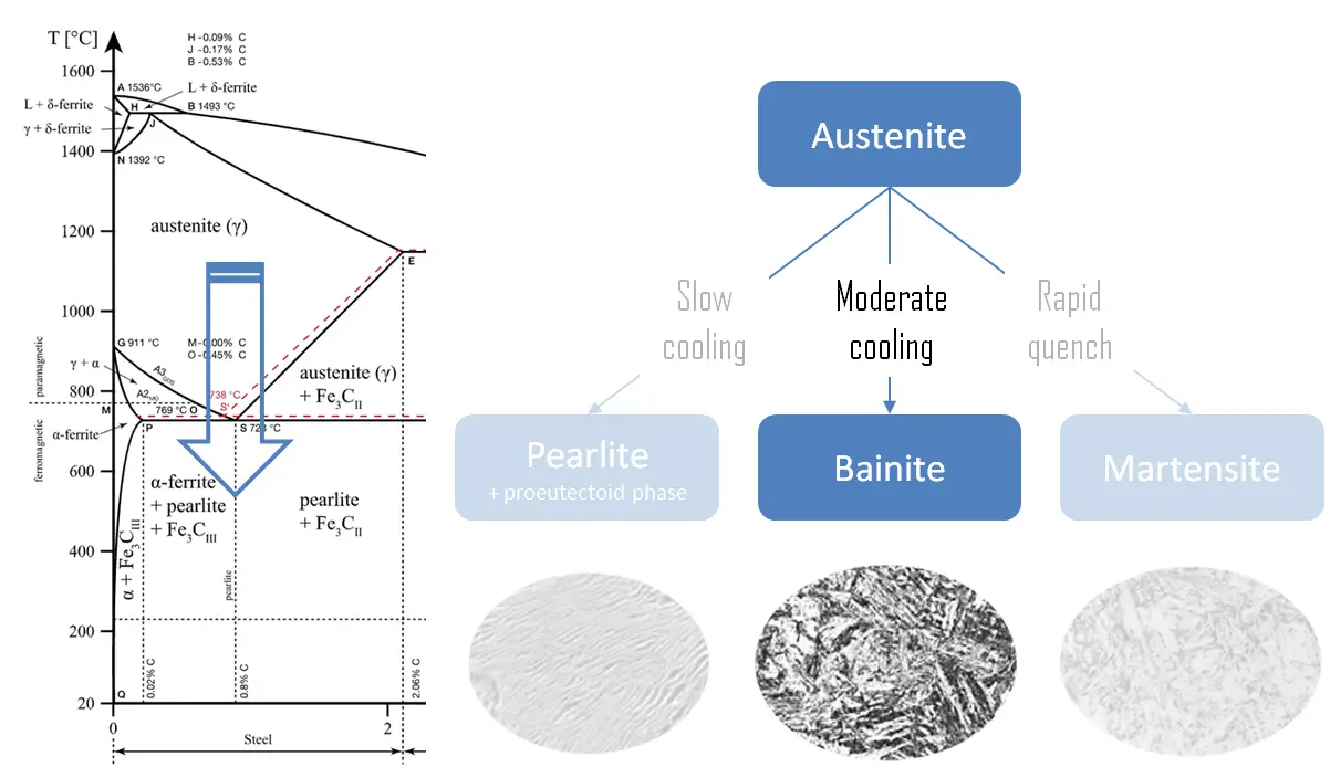 Bainite in Steel  Bainitic Transformation and Microstructure