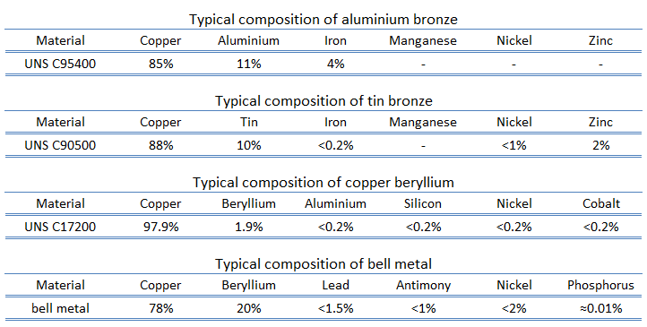 composition of bronzes