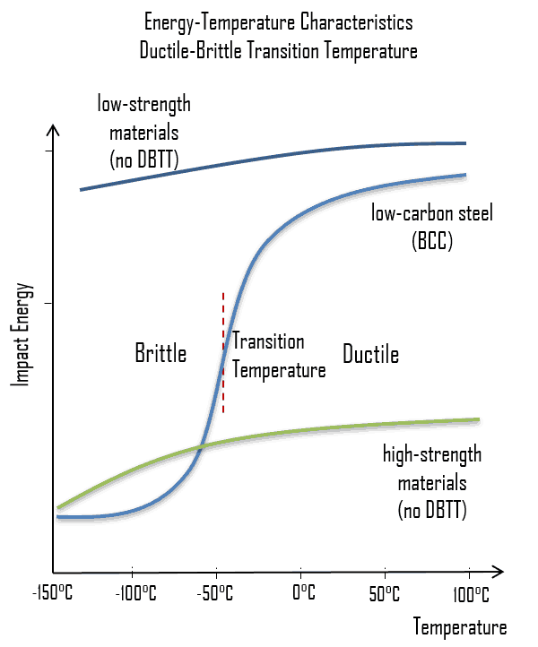 temperatura de transición dúctil-frágil